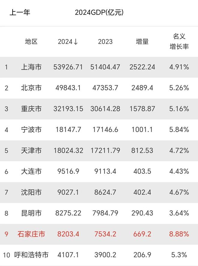 DP揭晓：宁波领先天津大连、沈阳超9000亿麻将胡了2模拟器试玩部分主要城市2024年G(图3)
