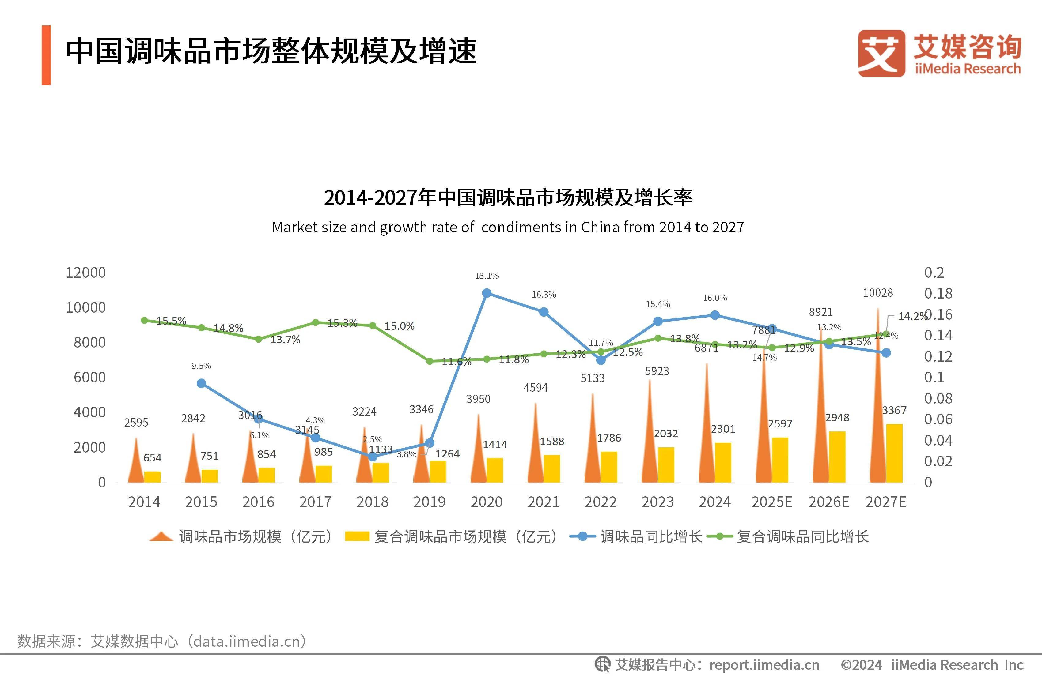 “顶流”健康新国货松鲜鲜的健康调味进阶之路麻将胡了2游戏入口斩获五连冠！从“新秀